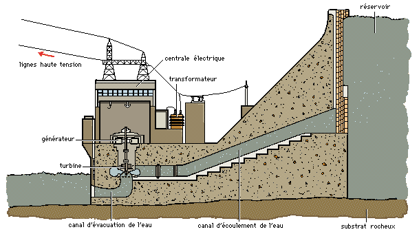 Figure 2 - Fonctionnement d’une centrale