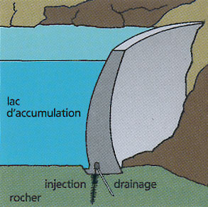 Figure 3 - Principe