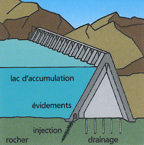 Figure 7 - Principe