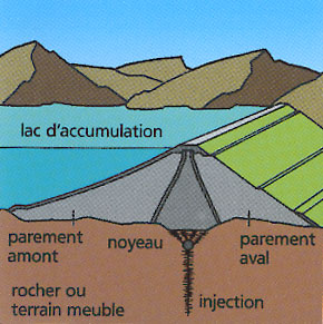 Figure 9 - Principe