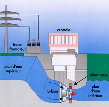 Figure 11 - Principe