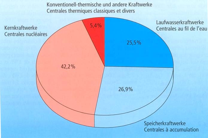 Figure 14 - Répartition des types de centrale