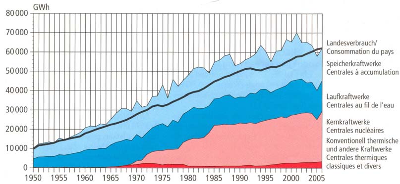 Figure 15 - Evolution de la répartition des provenances