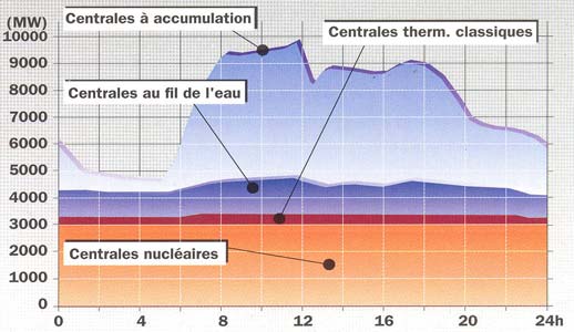 Figure 16 - Exploitation des divers types de centrale