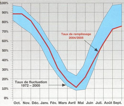 Figure 17 - Taux de remplissage